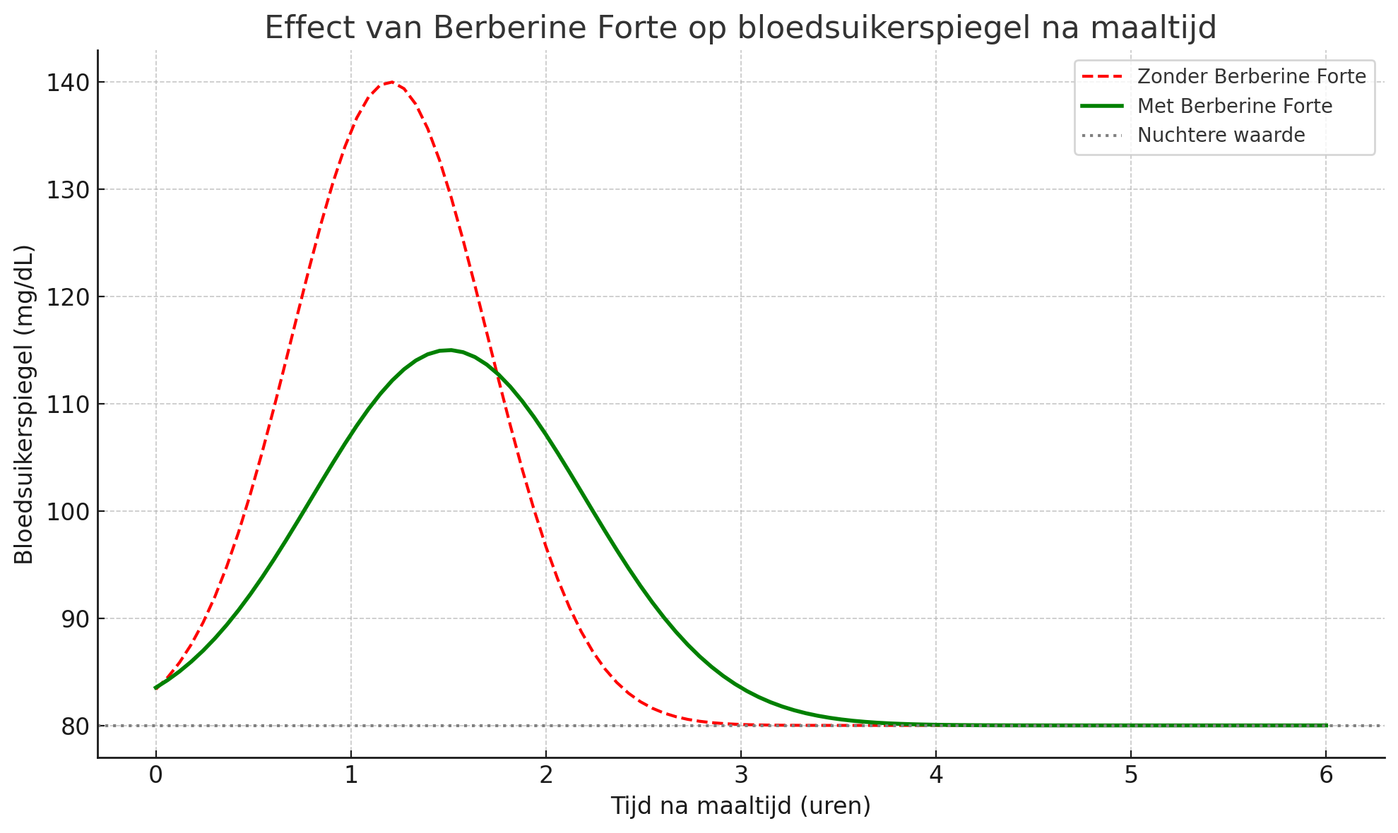 Bloedsuikerspiegel Berberine Bloedsuikerspiegel Berberine