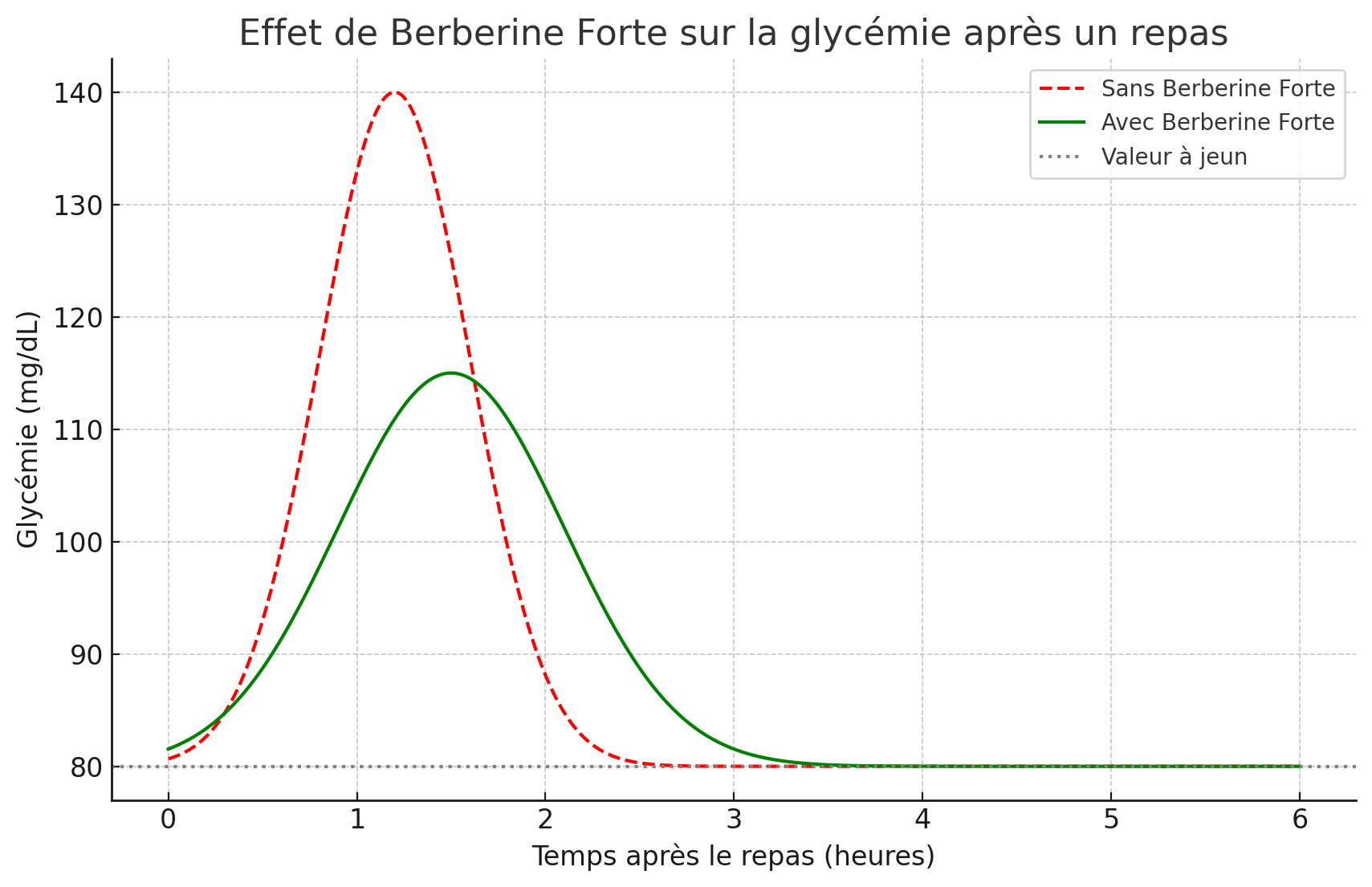 Glycemie Berberine Forte